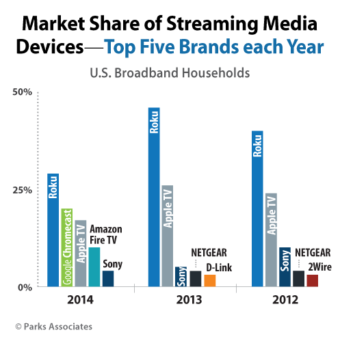 在美国 Chromecast 比 Apple TV 受欢迎,在美国 Chromecast 比 Apple TV 受欢迎,一年卖出几亿货（全套课程）,第2张