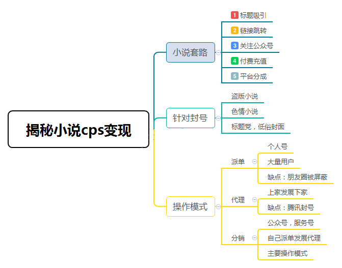 2020副业系列 丨2个CPS赚钱项目