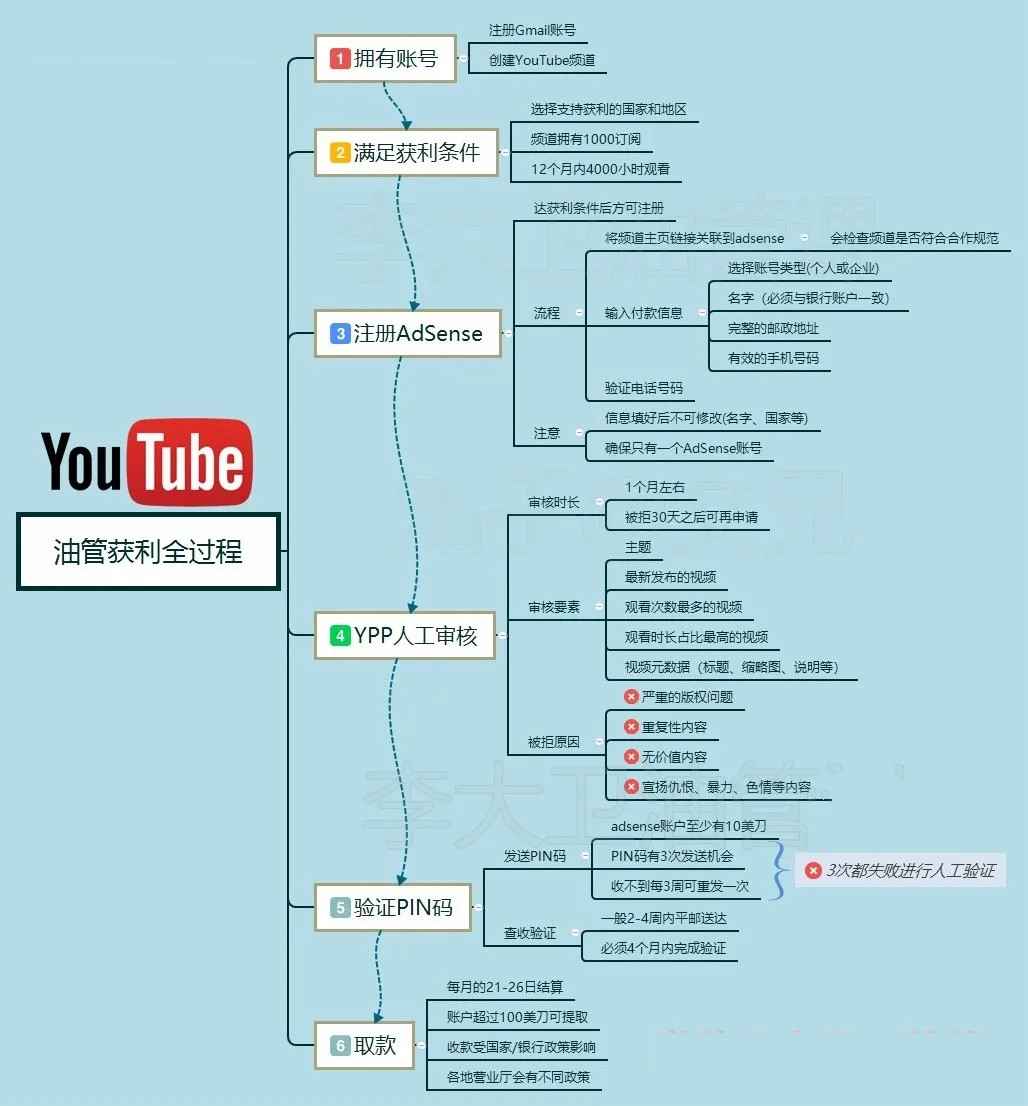 YouTube项目是怎么赚钱的？实现月入2万美刀难不难？,YouTube项目是怎么赚钱的？实现月入2万美刀难不难？,项目,赚钱,*******,怎么,钱的,免费项目,第1张