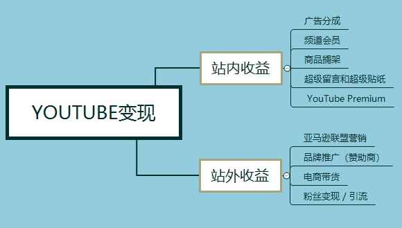 YouTube项目是怎么赚钱的？实现月入2万美刀难不难？