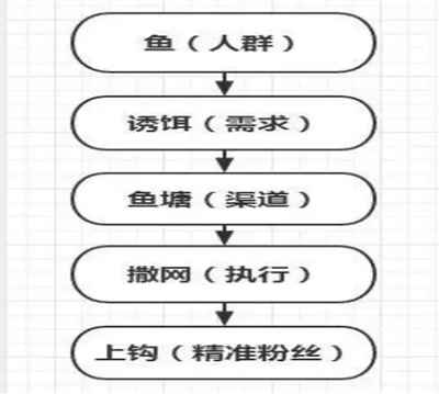 网赚经验谈：引流变现的简单循环造就了一个个百万神话