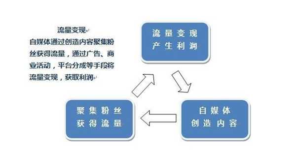 网赚新人如何入局自媒体？还有机会吗？能赚多少钱？,自媒体,网赚,如何,媒体,免费项目,新人,第1张