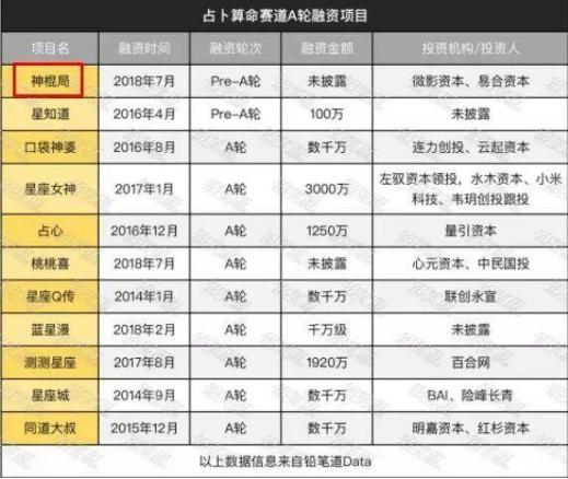 互联网算命生意经：占卜10分钟收入60万,互联网,免费项目,互联,联网,算命,命,第3张