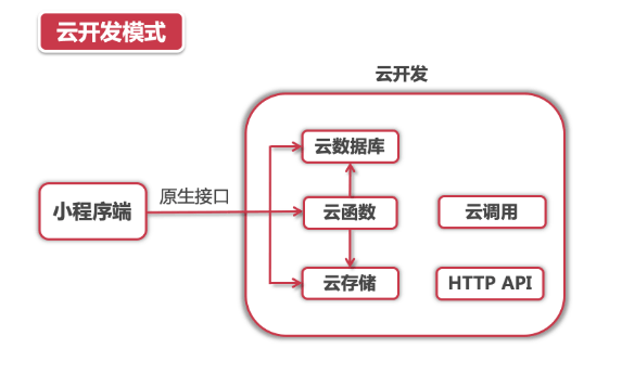 微信小程序云开发实战教程,微信小程序云开发实战教程,微信小程序云开发实战教程,第1张