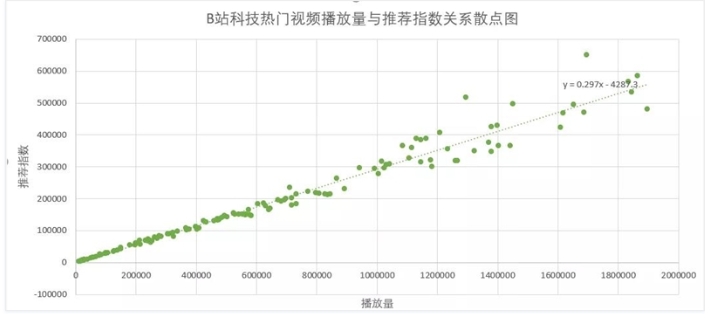 研究了1000条作品数据之后，解析了B站的内容营销逻辑B站推荐算法,研究了1000条作品数据之后，解析了B站的内容营销逻辑B站推荐算法,B,站,内容,第1张