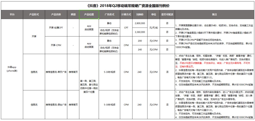 抖音有哪些能赚钱的项目：付费推广玩法