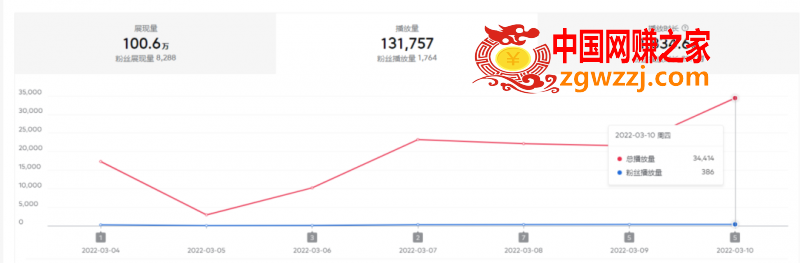 抖音中视频暴力薅羊毛白嫖项目：新号每天20块，老号几天几百块，可多号,2022抖音中视频暴力薅羊毛白嫖项目：新号每天20块，老号几天几百块，可多号,视频,收益,抖音,第2张