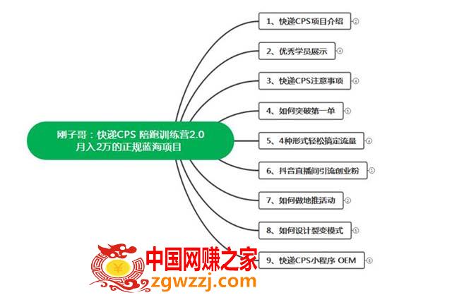 快递CPS 陪跑训练营2.0：月入2万的正规蓝海项目,快递CPS 陪跑训练营2.0：月入2万的正规蓝海项目,项目,模式,第2张