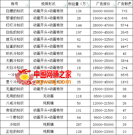 抖音短视频百万粉快速启动计划-冷知识快速涨粉变现玩法,抖音短视频百万粉快速启动计划-冷知识快速涨粉变现玩法,视频,账号,知识,第3张