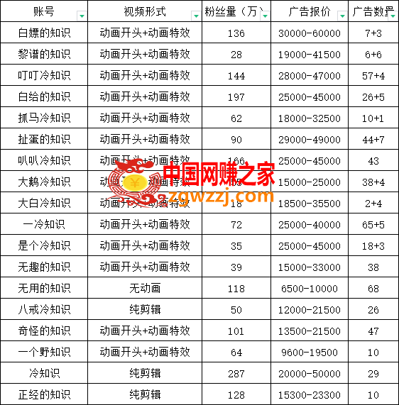 抖音短视频百万粉快速启动计划，教你冷知识快速涨粉变现,抖音短视频百万粉快速启动计划-冷知识快速涨粉变现玩法,视频,知识,账号,第5张